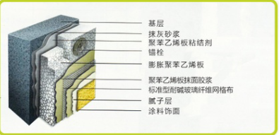 EPS闆薄抹灰外牆外保溫系統（适用于塗料飾面(miàn)）