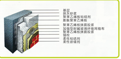 EPS闆薄抹灰外牆外保溫系統（适用于瓷磚飾面(miàn)）