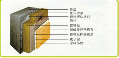  岩棉闆薄抹灰外牆外保溫系統
