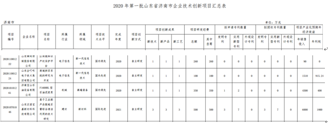 公司項目入圍2020年山東省第一批技術創新項目計劃